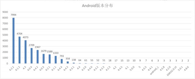 Wifi密码查看器安卓版本分布
