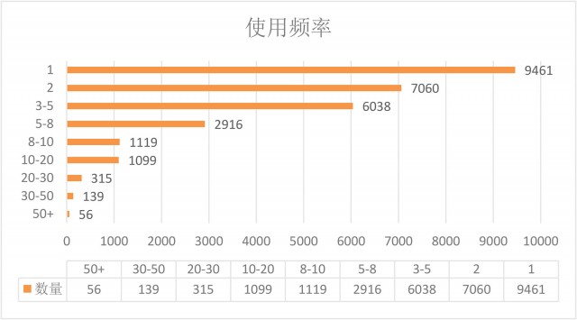 Wifi密码查看使用频率