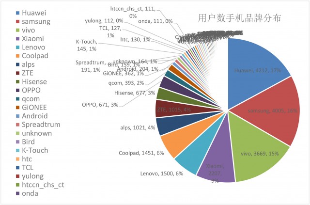 Wifi手机品牌的分布