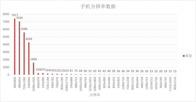 Wifi密码查看手机分辨率信息