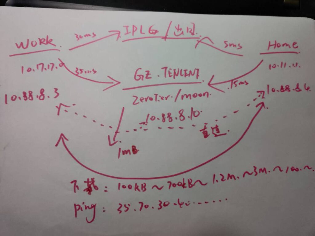 中途使用的架构